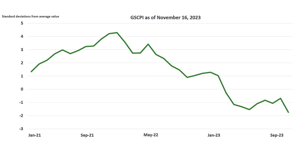 Graph representing the global supply chain press index between January 2021 and November 2023. The line graph shows an upward trend from January 2021 through December 2021, then a steady decline in pressure through November 2023.