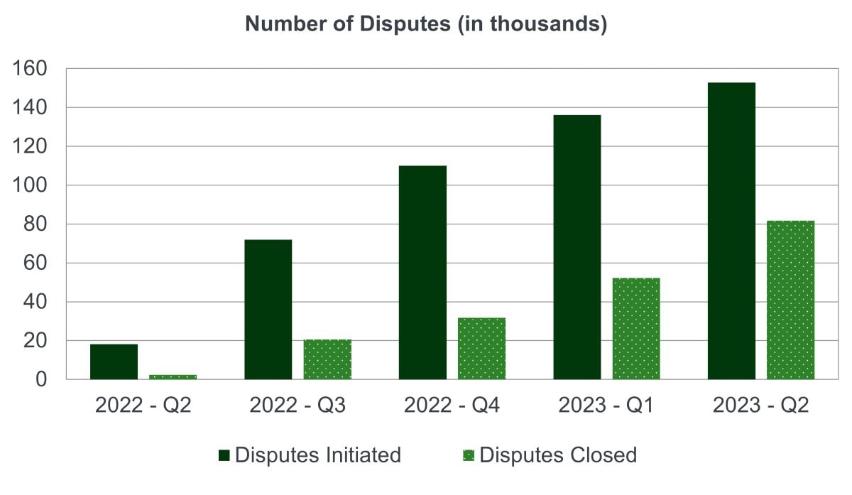 Bar graph comparing out-of-network disputes initiated and closed from April 15, 2022, to June 30, 2023. Described under the heading View text version.